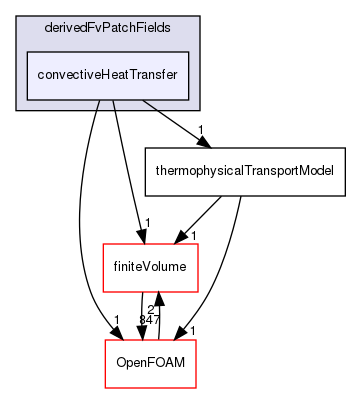 src/ThermophysicalTransportModels/derivedFvPatchFields/convectiveHeatTransfer