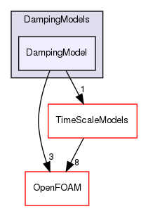 src/lagrangian/parcel/submodels/MPPIC/DampingModels/DampingModel