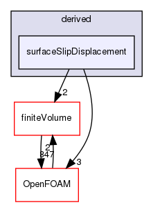 src/fvMotionSolver/fvPatchFields/derived/surfaceSlipDisplacement