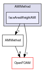 src/meshTools/AMIInterpolation/AMIInterpolation/AMIMethod/faceAreaWeightAMI