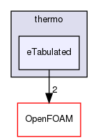 src/thermophysicalModels/specie/thermo/eTabulated