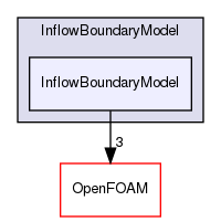 src/lagrangian/DSMC/submodels/InflowBoundaryModel/InflowBoundaryModel