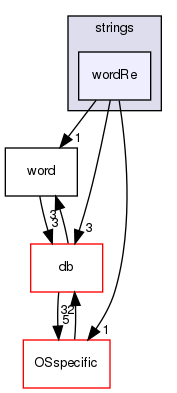 src/OpenFOAM/primitives/strings/wordRe