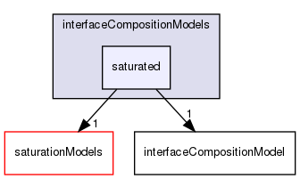 applications/solvers/multiphase/multiphaseEulerFoam/interfacialCompositionModels/interfaceCompositionModels/saturated