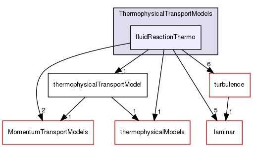 src/ThermophysicalTransportModels/fluidReactionThermo