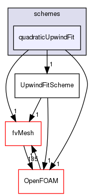 src/finiteVolume/interpolation/surfaceInterpolation/schemes/quadraticUpwindFit