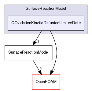src/lagrangian/parcel/submodels/ReactingMultiphase/SurfaceReactionModel/COxidationKineticDiffusionLimitedRate