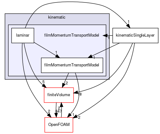 src/regionModels/surfaceFilmModels/submodels/kinematic/filmMomentumTransportModel