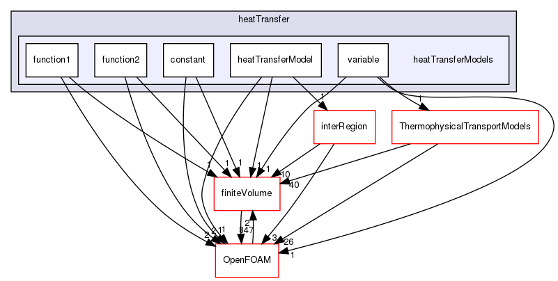 src/fvModels/derived/heatTransfer/heatTransferModels