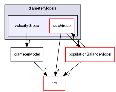 applications/solvers/multiphase/multiphaseEulerFoam/phaseSystems/diameterModels/velocityGroup