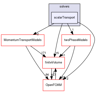 src/functionObjects/solvers/scalarTransport