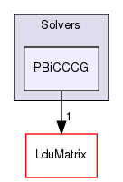 src/OpenFOAM/matrices/LduMatrix/Solvers/PBiCCCG