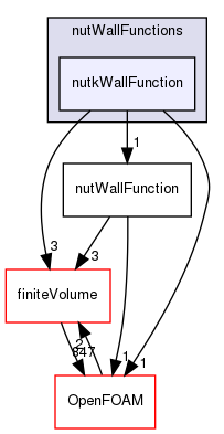 src/MomentumTransportModels/momentumTransportModels/derivedFvPatchFields/wallFunctions/nutWallFunctions/nutkWallFunction