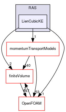 src/MomentumTransportModels/incompressible/RAS/LienCubicKE