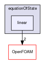 src/thermophysicalModels/specie/equationOfState/linear