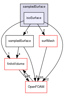 src/sampling/sampledSurface/isoSurface