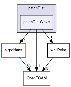 src/meshTools/patchDist/patchDistWave