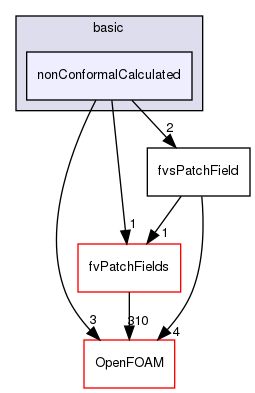 src/finiteVolume/fields/fvsPatchFields/basic/nonConformalCalculated