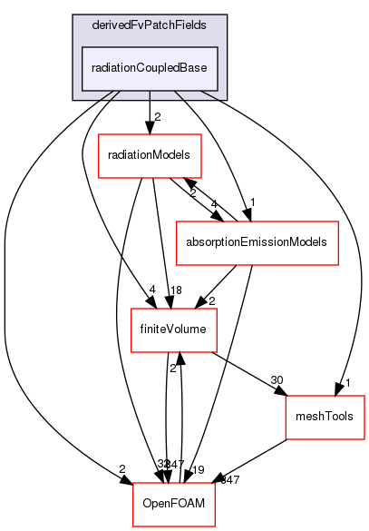 src/radiationModels/derivedFvPatchFields/radiationCoupledBase