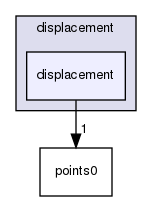 src/dynamicMesh/motionSolvers/displacement/displacement