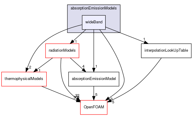 src/radiationModels/absorptionEmissionModels/wideBand