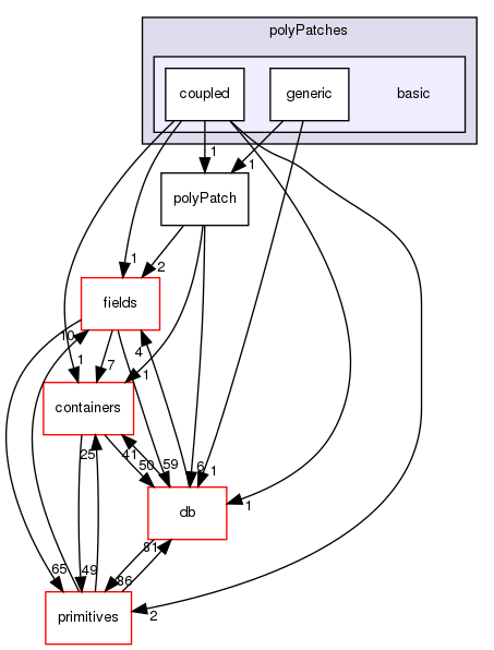 src/OpenFOAM/meshes/polyMesh/polyPatches/basic