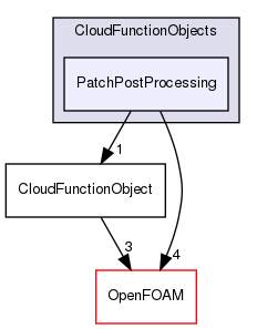 src/lagrangian/parcel/submodels/CloudFunctionObjects/PatchPostProcessing