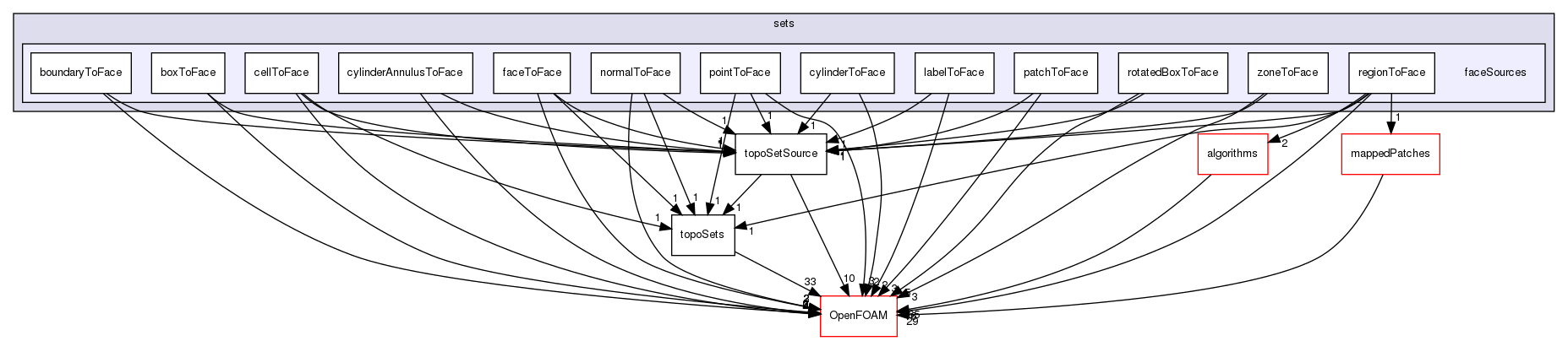 src/meshTools/sets/faceSources