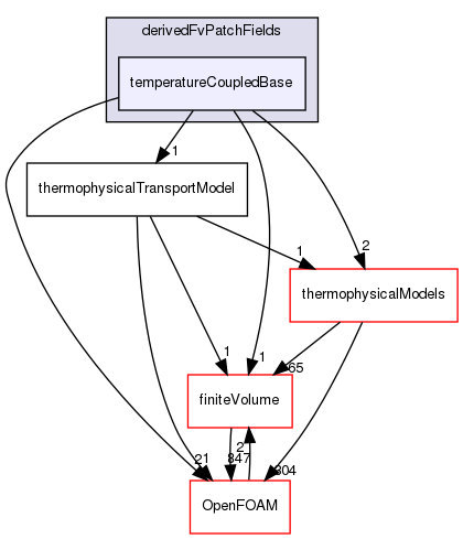src/ThermophysicalTransportModels/derivedFvPatchFields/temperatureCoupledBase