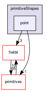 src/OpenFOAM/meshes/primitiveShapes/point