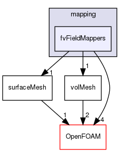 src/finiteVolume/interpolation/mapping/fvFieldMappers