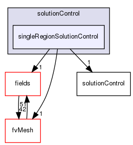 src/finiteVolume/cfdTools/general/solutionControl/solutionControl/singleRegionSolutionControl