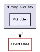 src/dummyThirdParty/MGridGen