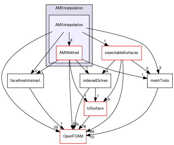 src/meshTools/AMIInterpolation/AMIInterpolation