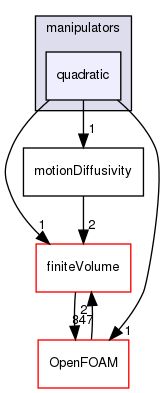 src/fvMotionSolver/motionDiffusivity/manipulators/quadratic