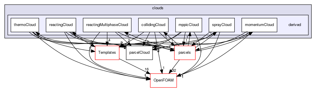 src/lagrangian/parcel/clouds/derived