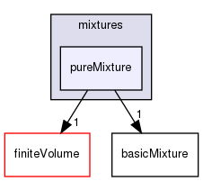 src/thermophysicalModels/basic/mixtures/pureMixture