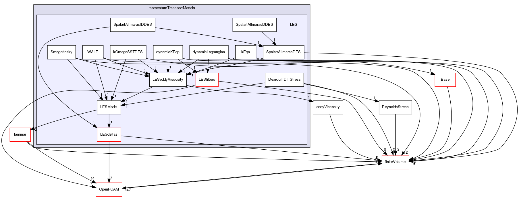 src/MomentumTransportModels/momentumTransportModels/LES