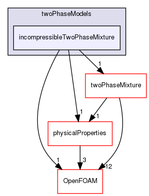 src/twoPhaseModels/incompressibleTwoPhaseMixture