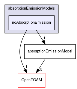 src/radiationModels/absorptionEmissionModels/noAbsorptionEmission