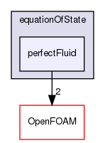 src/thermophysicalModels/specie/equationOfState/perfectFluid