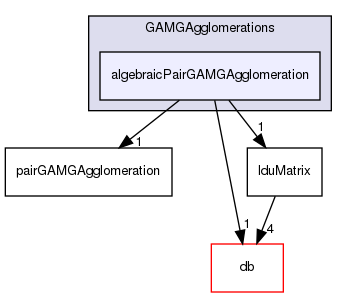 src/OpenFOAM/matrices/lduMatrix/solvers/GAMG/GAMGAgglomerations/algebraicPairGAMGAgglomeration