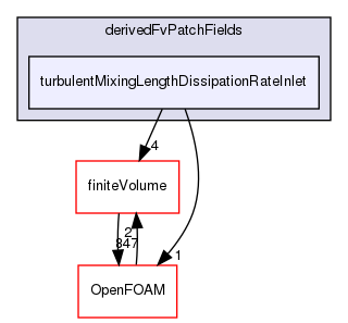 src/MomentumTransportModels/momentumTransportModels/RAS/derivedFvPatchFields/turbulentMixingLengthDissipationRateInlet