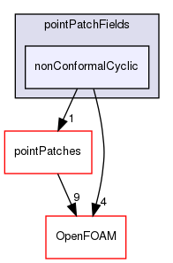 src/meshTools/nonConformal/pointPatchFields/nonConformalCyclic