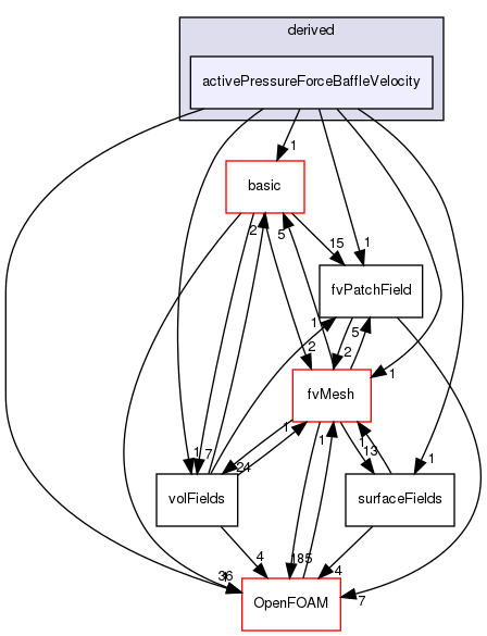 src/finiteVolume/fields/fvPatchFields/derived/activePressureForceBaffleVelocity