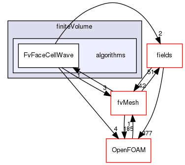 src/finiteVolume/algorithms
