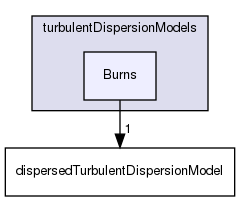 applications/solvers/multiphase/multiphaseEulerFoam/interfacialModels/turbulentDispersionModels/Burns