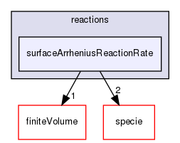 src/thermophysicalModels/chemistryModel/reactions/surfaceArrheniusReactionRate