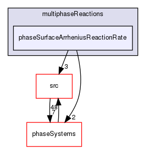 applications/solvers/multiphase/multiphaseEulerFoam/multiphaseReactions/phaseSurfaceArrheniusReactionRate