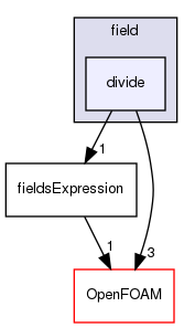 src/functionObjects/field/divide